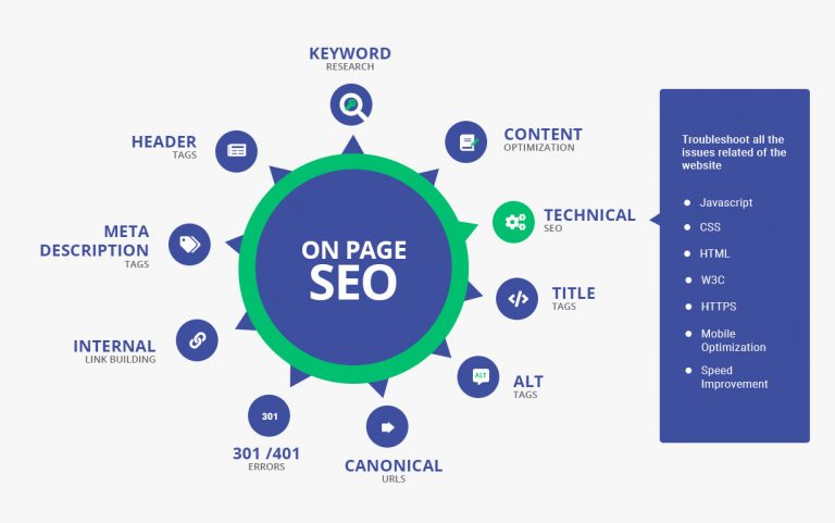 Teknik Penulisan SEO On-Page untuk Blog dan Website