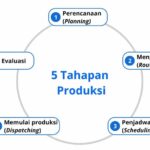 pengaturan aliran kerja produksi