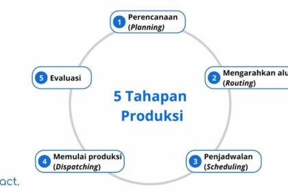 pengaturan aliran kerja produksi