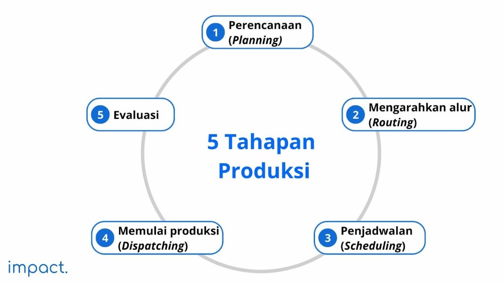 pengaturan aliran kerja produksi