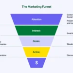 funnel marketing bisnis digital
