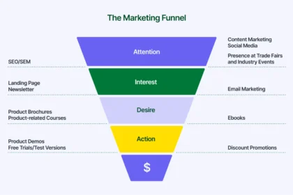 funnel marketing bisnis digital