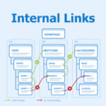 Pengaruh Internal Link terhadap Kunjungan Website